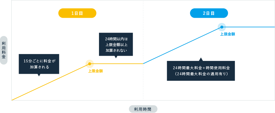 利用料金の仕組み